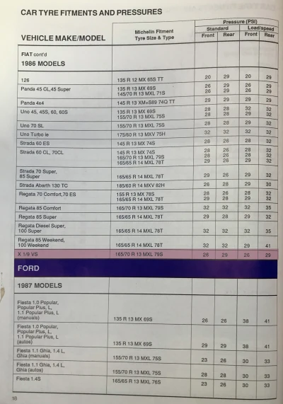 1987 Fiat X1/9 Tyres from Michelin (Pg2)