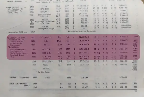 1969 Stone and Cox Gilburn GT Tyre Fitment Guide