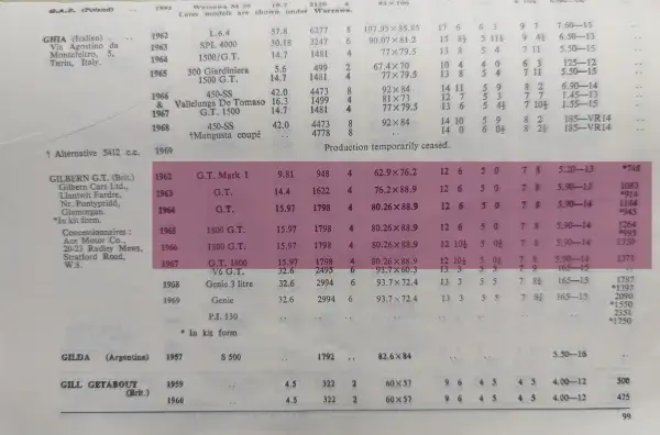 1969 Stone and Cox Gilburn GT Tyre Fitment Guide