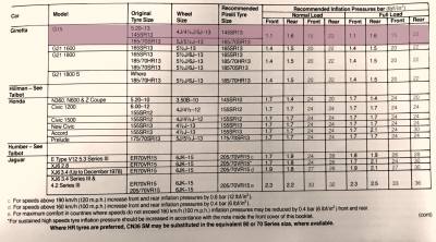 1980 Ginetta G15 Tyre Fitment Guide from Pirelli
