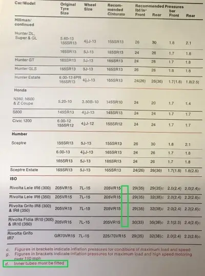 1976 Pirelli Iso Fitment Guide