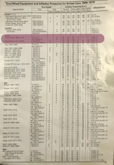 1965-1978 Lotus 7 Tyre Fitment Guide by Dunlop