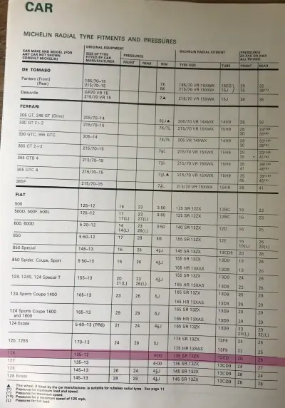 Guida alle installazioni Michelin Fiat 126 del 1974