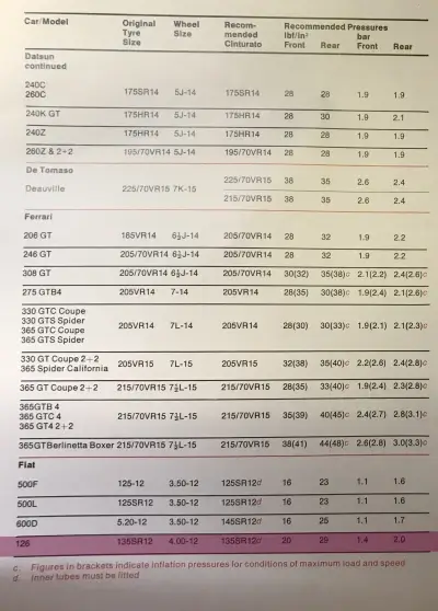 Guida alle installazioni Pirelli Fiat 126 del 1976