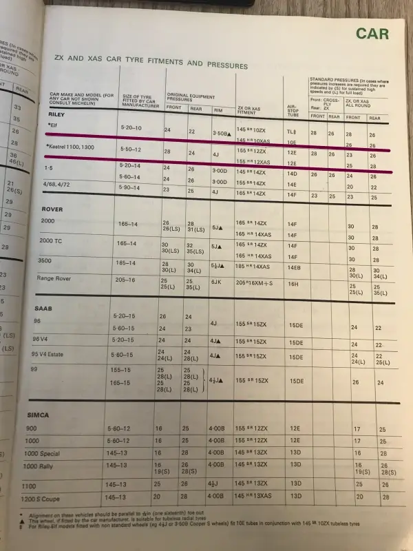Click to enlarge 1972 Riley Kestrel Tyre Pressures by Michelin