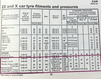 Marzo 1968 Singer Gazelle Pressione dei Pneumatici di Michelin